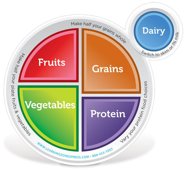 MyPlate Healthy Eating